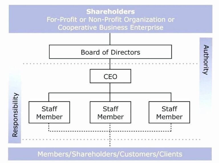 Nonprofit Organization Chart Template