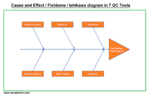 Ishikawa chart template sample