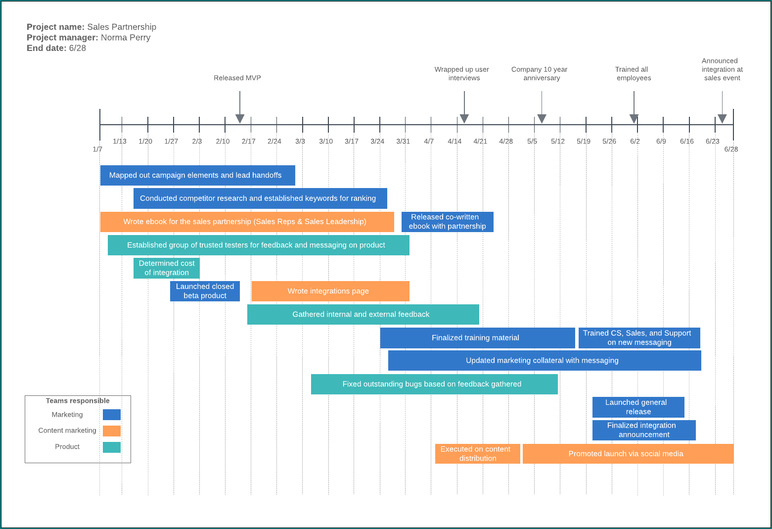  Free Printable Project Timeline Template Word