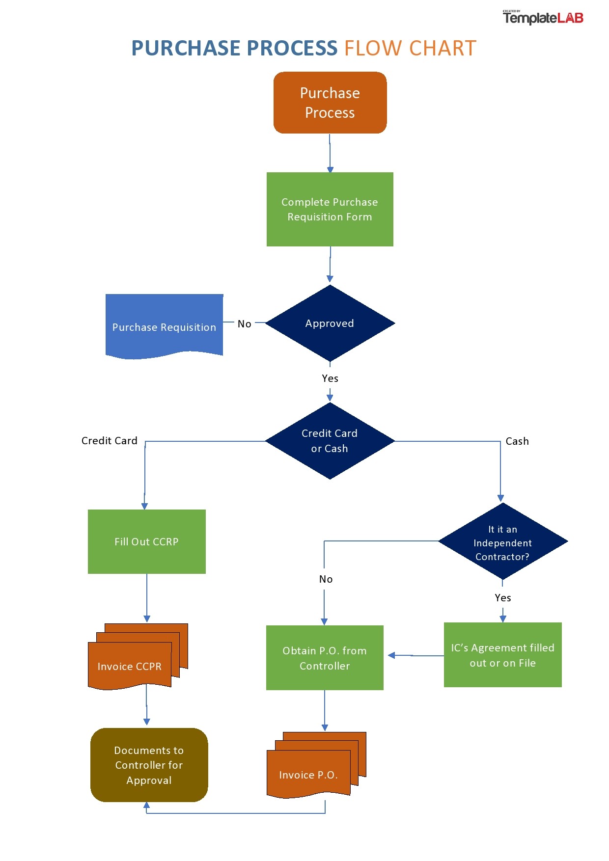 Sample of Printable Work Flow Chart Template