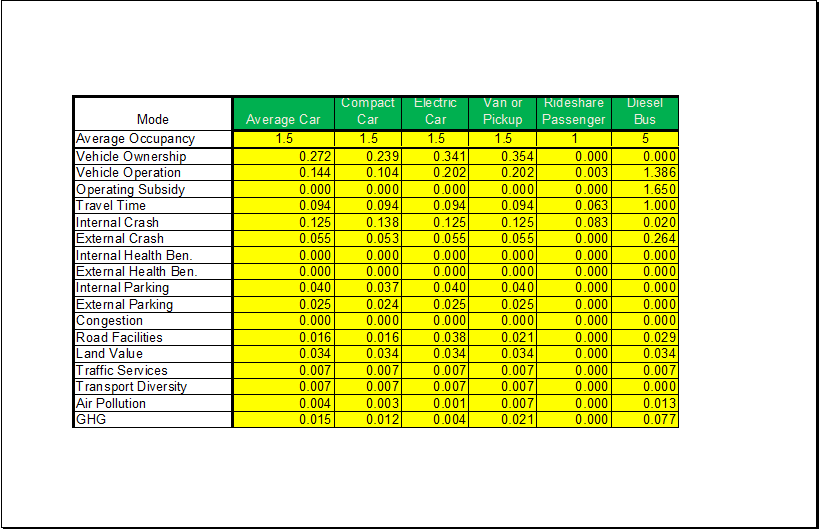 Transportation Cost Analysis Worksheet Template