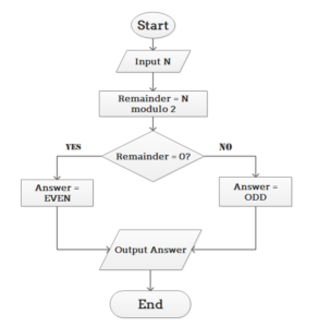 algorithm chart template example