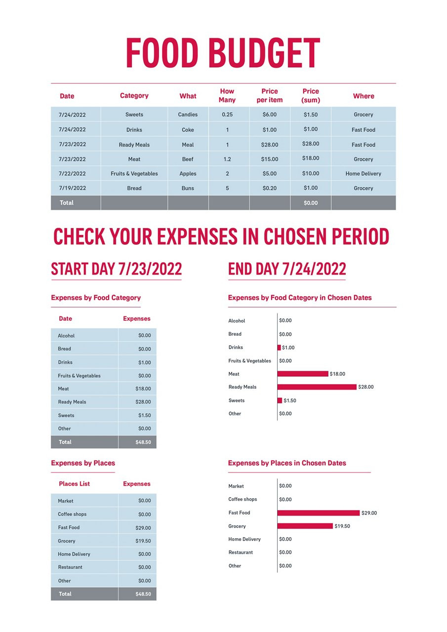 sample food budget template