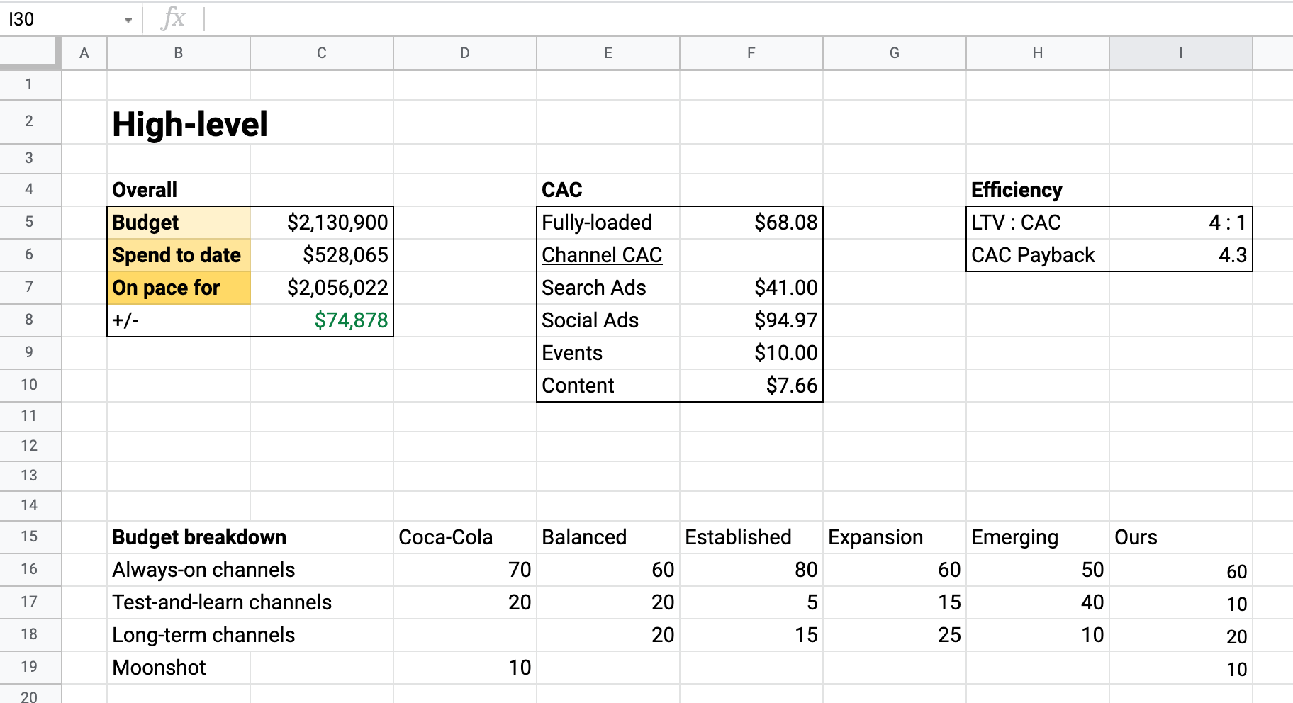 sample high level budget template