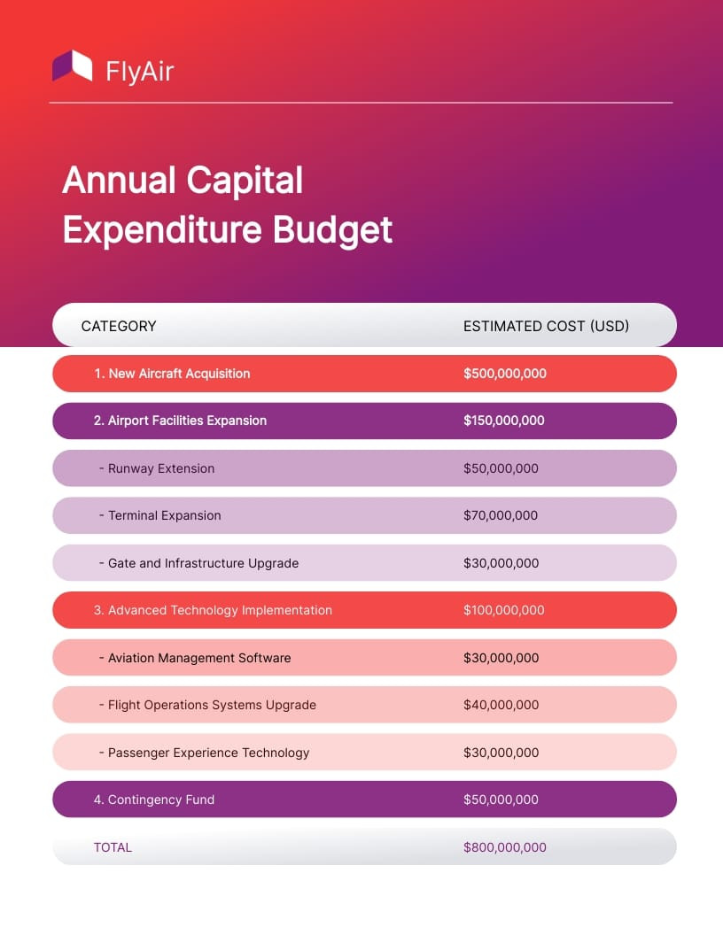 sample capital expenditures budget template