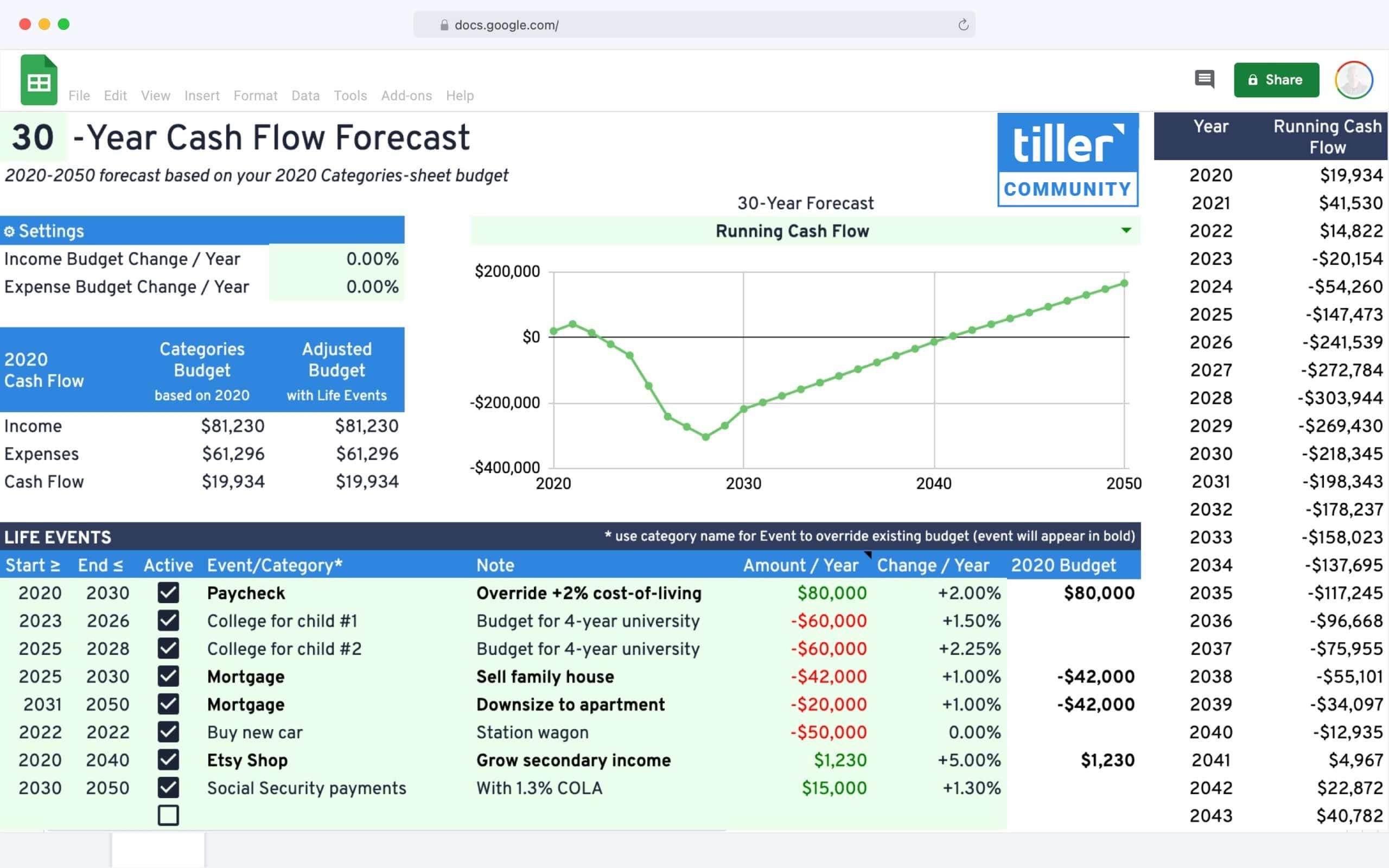 sample cash flow budget template