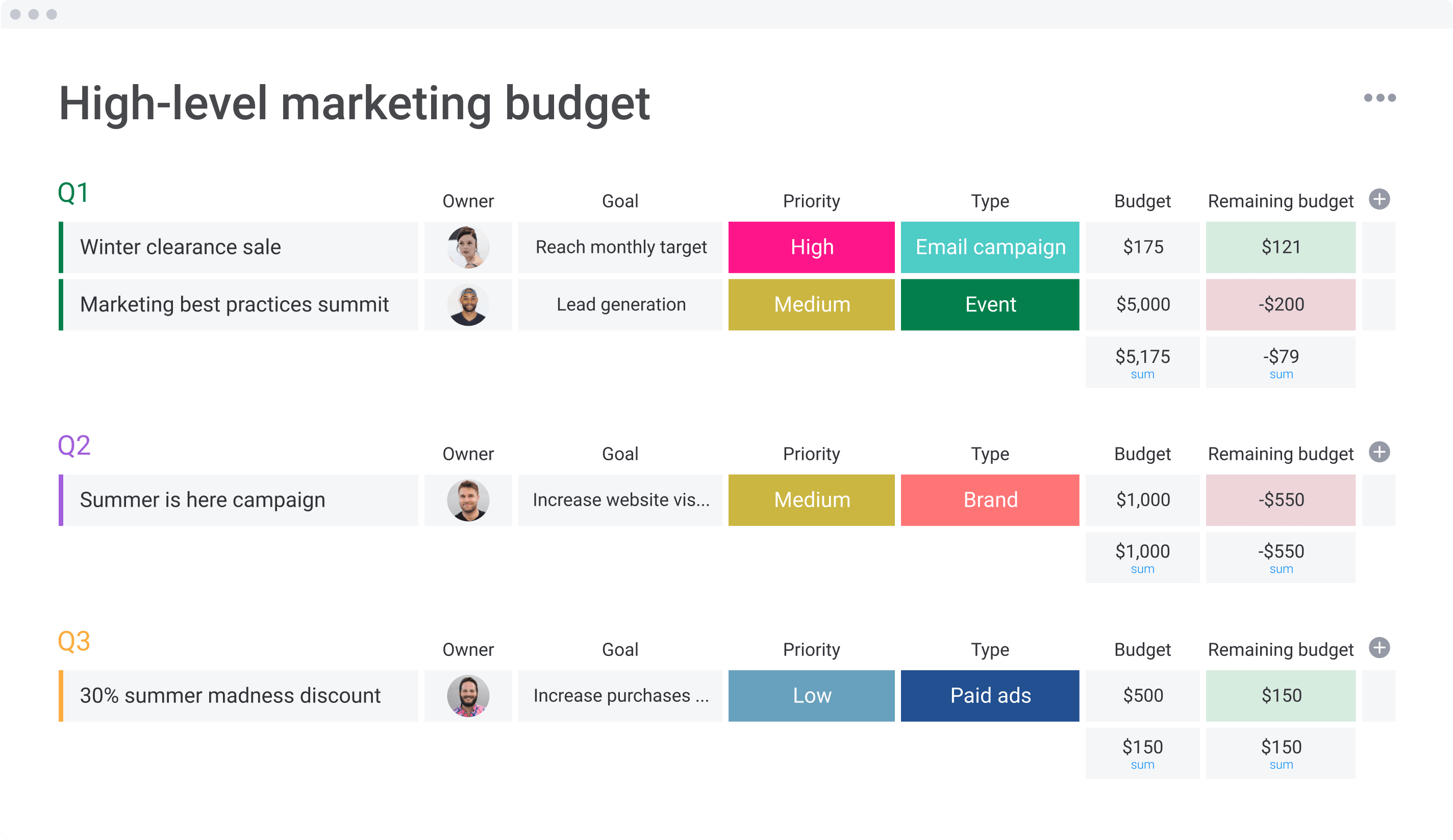 sample high level budget template