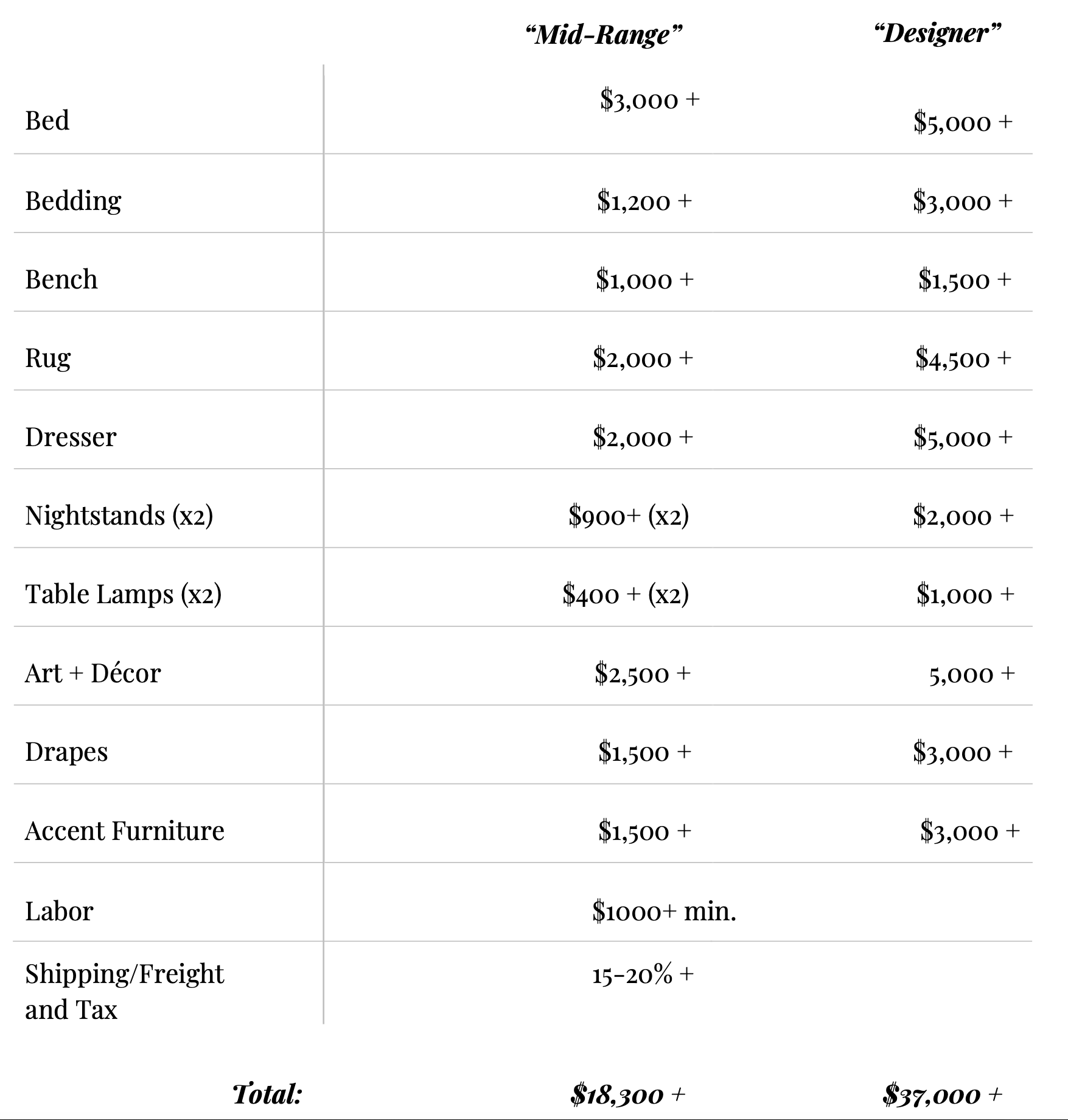 sample interior design budget template