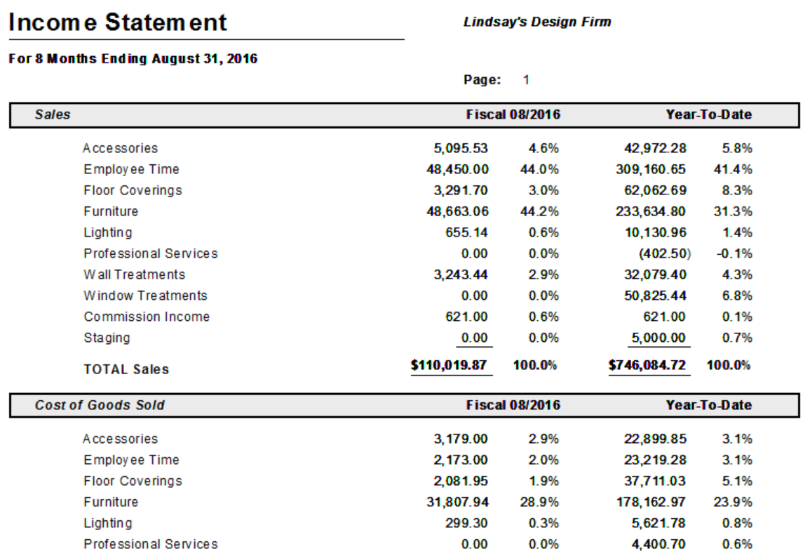 sample year to date profit and loss statement template