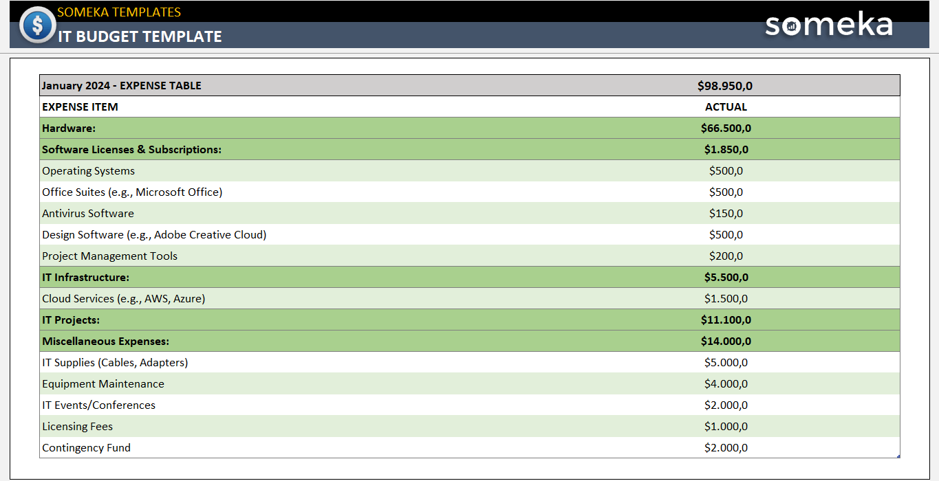 sample information technology budget template