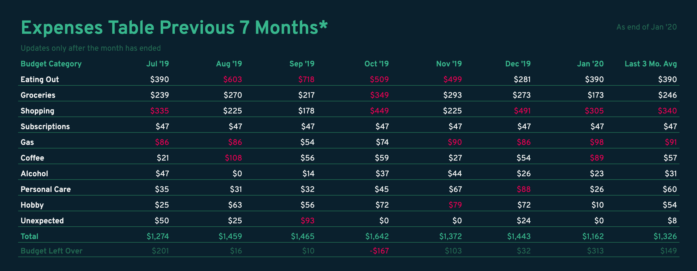 sample millennial budget template