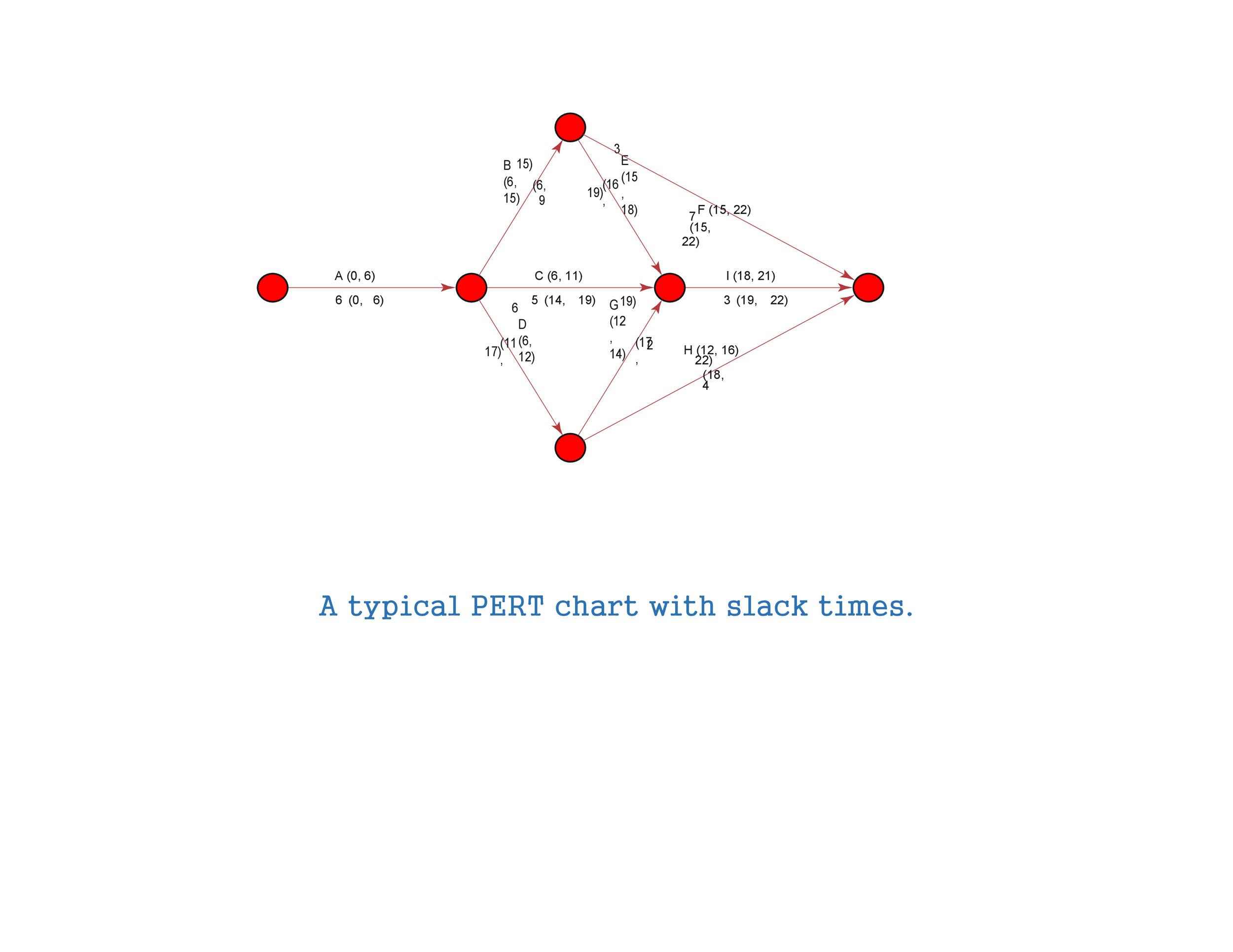 printable pert chart template example