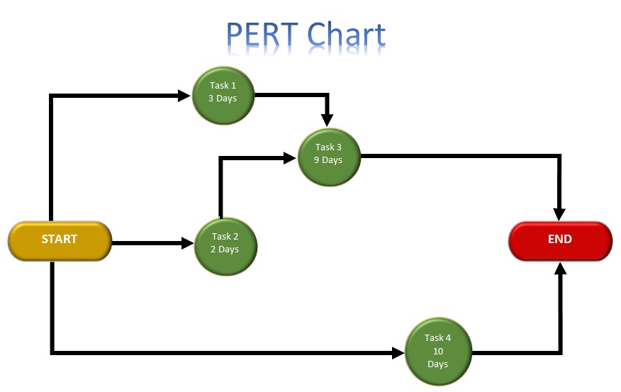 printable pert chart template sample