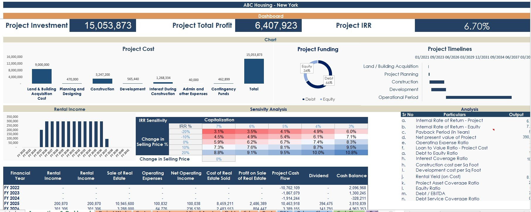 sample commercial property budget template