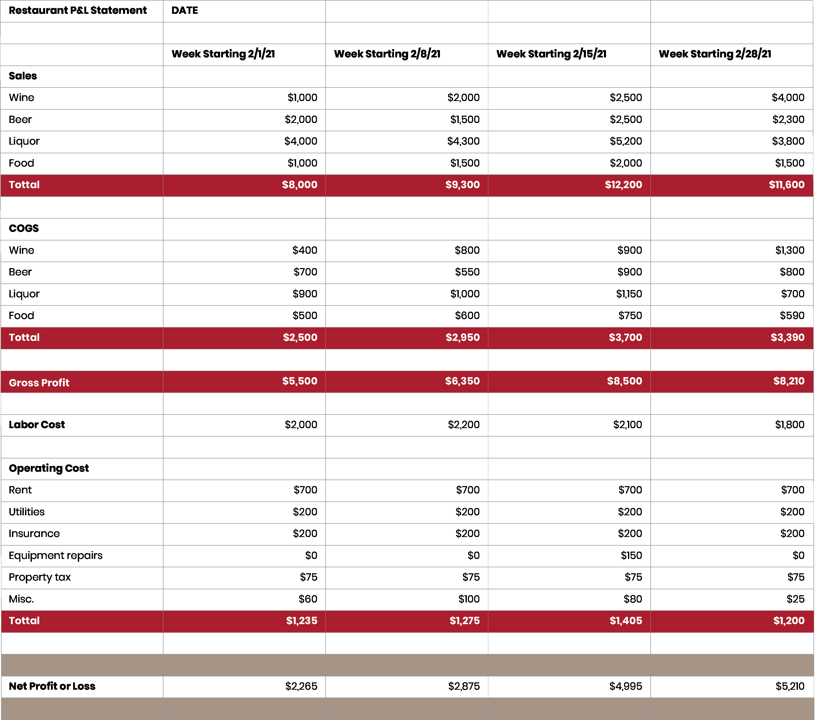 sample restaurant profit and loss template