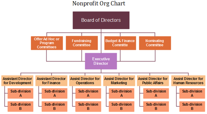 sample of nonprofit organization chart template