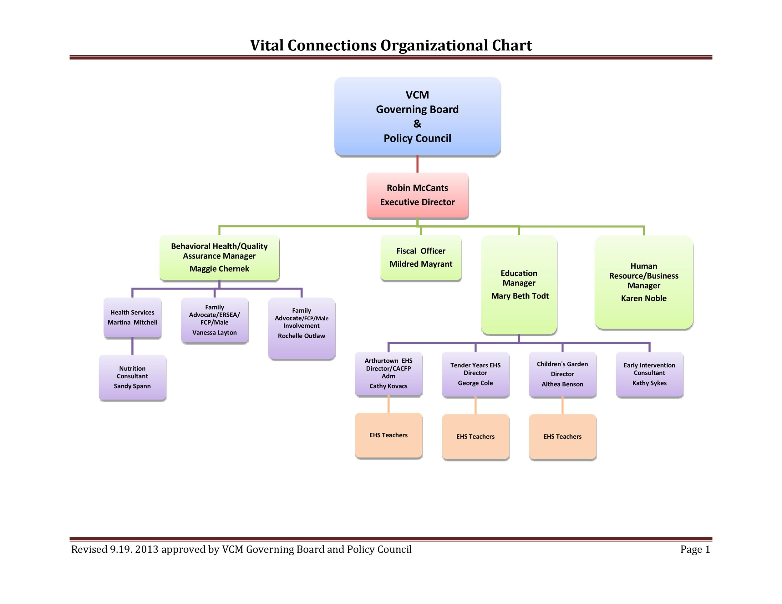 sample of organization chart template
