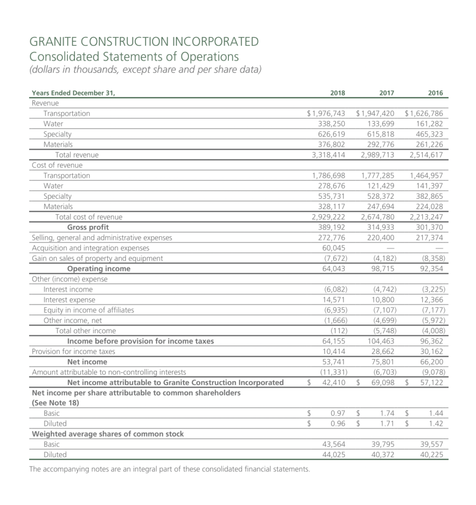 sample construction profit and loss statement template