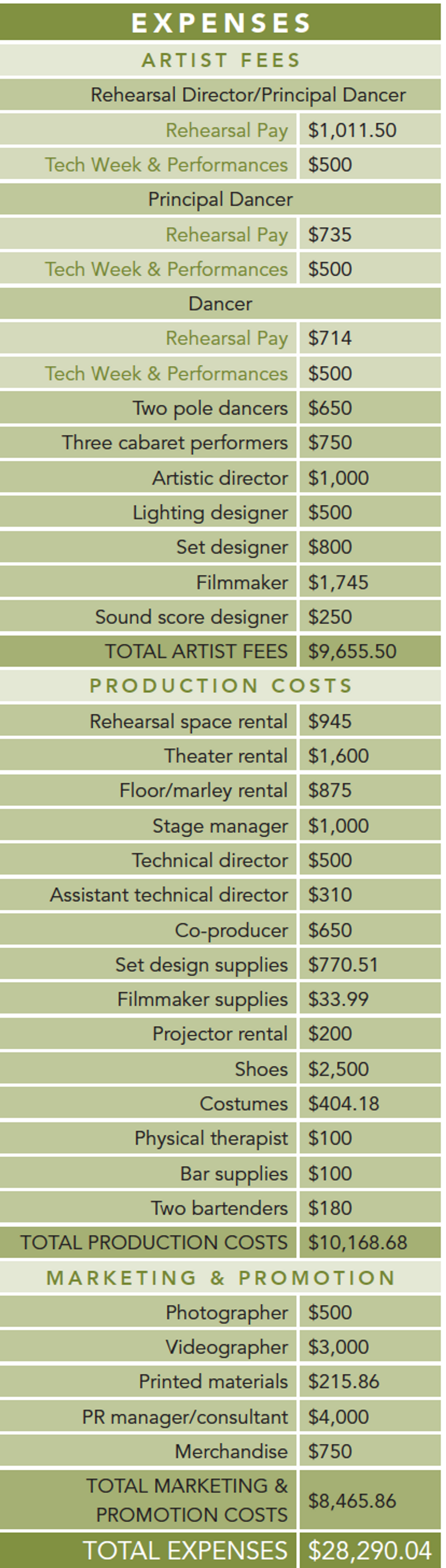 sample performing arts budget template