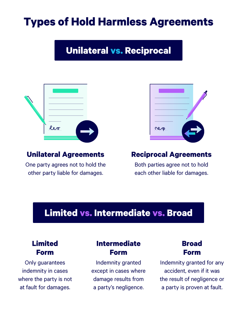 sample hold harmless agreement template