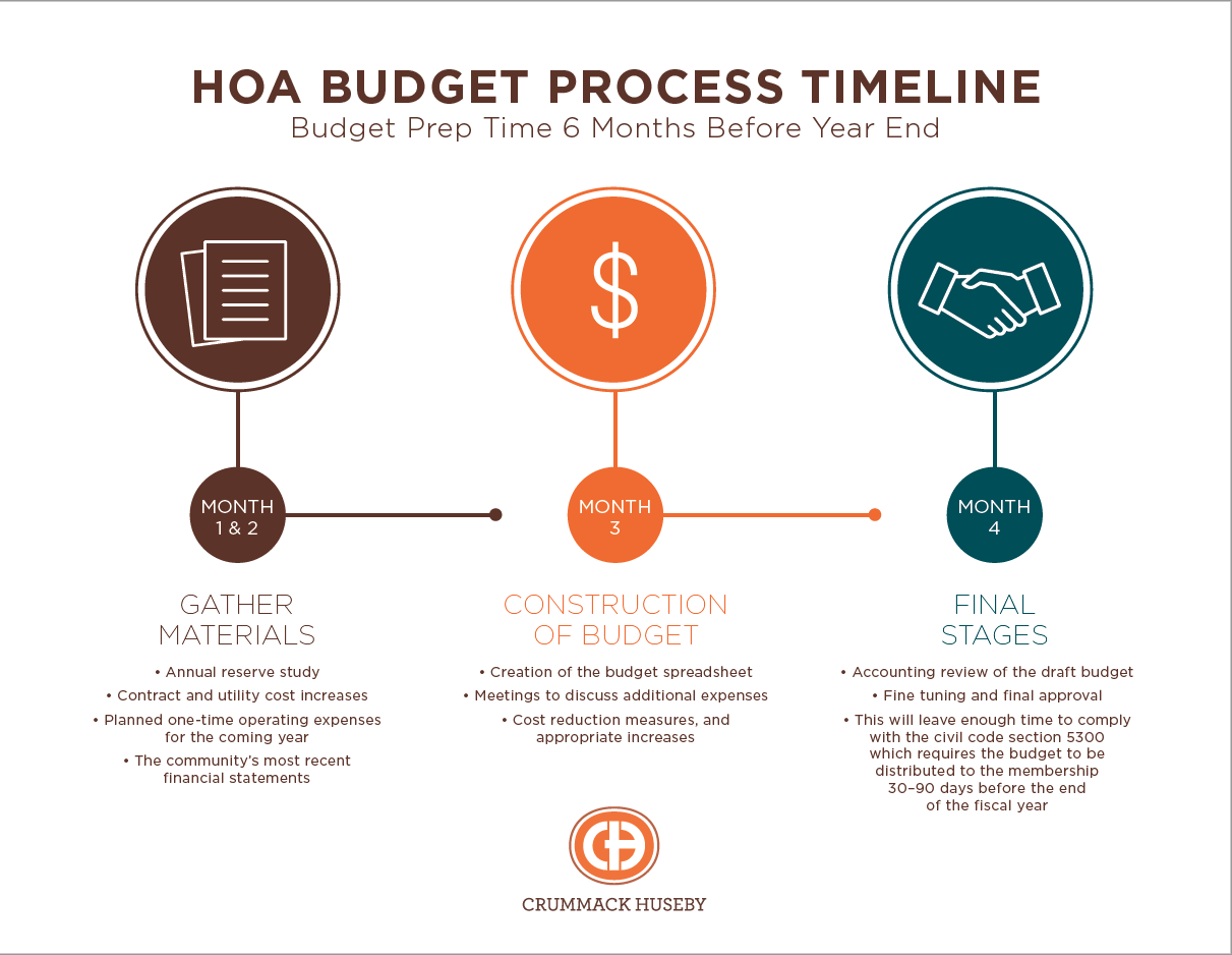 sample homeowners association budget template